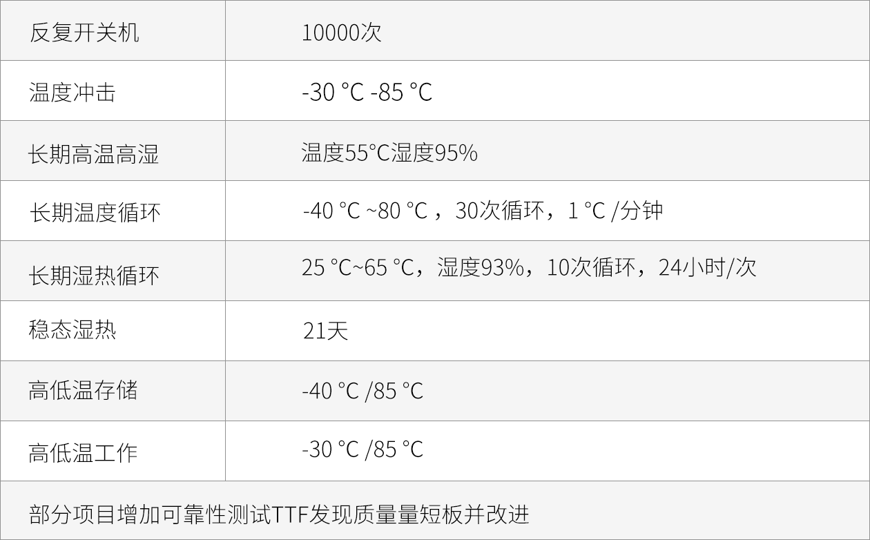 可靠性表格